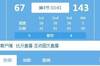 破纪录在望！灰熊已经领先雷霆76分 历史最大最终分差为68分