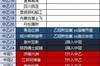 中乙、中冠升降级情况：泉州亚新、陕西俑士超越降入中冠