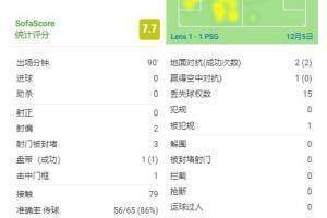 梅西本场数据：击中1次门框&创造2次得分机会&2次关键传球