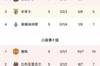 欧冠最后一日出线形势：巴萨生死战 G组四队乱战谁赢谁晋级
