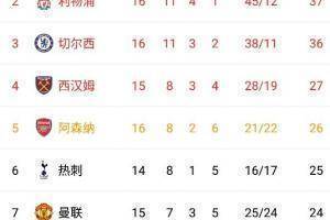 英超积分榜：曼城红军蓝军都靠点球制胜，依旧位居前三