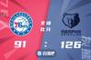 🏀狄龙23+6 贾伦22分 马克西23+7 灰熊大胜76人取3连胜