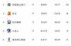 津媒：青岛距离保级区只有2分差距 中超保级形势变得更加复杂