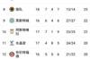 英超积分榜：曼城3分领跑红军位居第二，蓝军第三落后榜首6分
