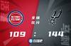 🏀凯尔登27+5 贝23+8 H-迪亚洛28分 马刺轻取活塞迎3连胜