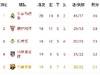 西甲积分榜：巴萨两连胜升至第五，落后第四马竞1分