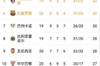 西甲积分榜：皇马49分领跑，塞维41分第二，巴萨32分第六