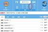 湖人下半场6分半轰出19-2 反超并领先魔术9分！