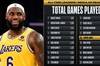 詹姆斯常规赛出场数升至NBA历史第15位 差2场追平科比