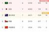 12强赛B组最新积分榜：国足7轮5分倒数第二，剩三轮距前三9分