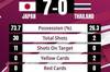 日本女足7-0大胜泰国女足晋级半决赛，或将对阵中国女足