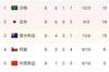 日本若下一轮击败澳大利亚，则可与沙特携手出线