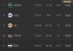 后发制人？鹈鹕开季1胜11负 现差西部第十仅半场