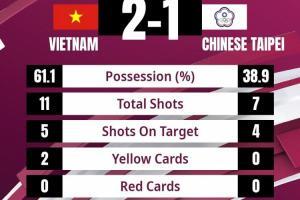 越南女足2-1战胜中国台北女足，获得世界杯参赛资格