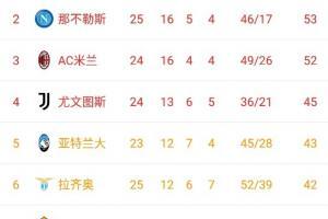 意甲积分榜：国米54分第一，那不勒斯53分第二，米兰52分第三
