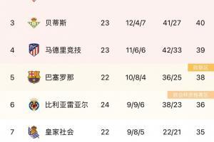 西甲积分榜：皇马4分领跑，马竞先赛暂升第四