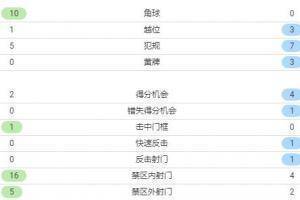 全场数据：热刺控球率28%赢球，射门6-21落后，射正5-4领先曼城