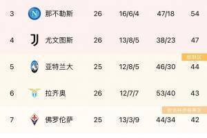 意甲积分榜：米兰继续领跑，国米少赛一轮落后2分