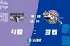 🏀汉密尔顿17+6 摩尔特里25+19 北京41分狂胜新疆