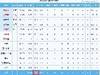 独行侠前19记三分全丢！半场三分21投仅1中  以34-61落后尼克斯