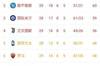 意甲积分榜：米兰63分第一，国米少赛一场59分第三，尤文56分第四