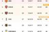 英超积分榜：切尔西59分第三，领先第四名曼联9分