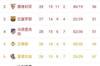 西甲积分榜：皇马66分第一，塞维56分第二，巴萨马竞51分三四名