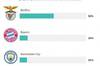 希望皇马欧冠能抽谁？阿斯报调查：52%球迷选本菲卡，仁城列2-3位