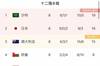 国足12强赛前8轮1胜2平5负，积5分排名小组第五提前出局