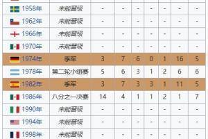 波兰连续2次晋级世界杯，历史第9次参赛