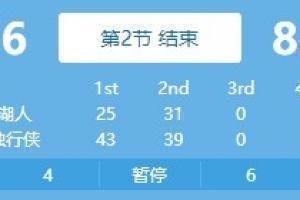 湖人半场丢82分创赛季新高 全队三分15投仅3中 暂时以56-82落后