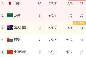 国足本届12强赛已丢19球，与越南并列最多