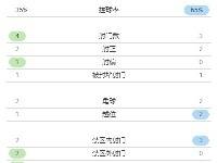 埃弗顿1-0曼联半场数据：控球率35%-65%、射门4-3