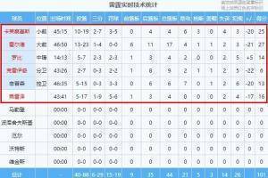 彻底开摆？雷霆今天只排出了6人轮换😂
