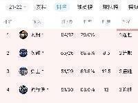 今日排名变化汇总：篮网升至东部第七 独行侠锁定西部前四
