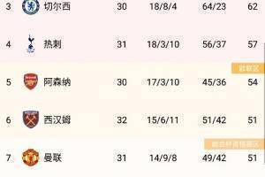 英超积分榜：曼城仍1分领跑，争冠陷入白热化！