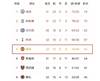 37岁C罗“险胜”马奎尔!主场都守不住2比0:谁是倒数第一?