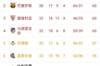 西甲积分榜：皇马75分领跑，巴萨、塞维、马竞60分分列2至4名