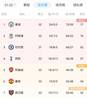 英超积分榜：曼城重回榜首1分领跑，阿森纳第5与第4热刺同积57分