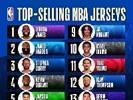NBA官方公布后半赛季球衣销量Top15：詹姆斯&哈登&库里位居前三