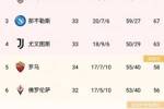 意甲积分榜：国米72分登顶，米兰71分第二那不勒斯67分第三