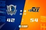 🏀米切尔23+6+7 东契奇复出30+10 爵士险胜独行侠扳成2-2