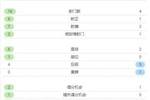 拜仁vs美因茨半场数据：拜仁控球率超6成，但遭美因茨狂轰16脚