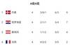 欧国联A1组积分榜：法国4轮不胜2分垫底 丹麦克罗地亚前二