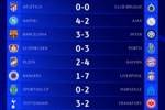 欧冠今日综述：三队提前出线，波尔图3-0药厂，马赛2-0葡萄牙体育