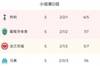 欧冠D组：热刺、葡体末轮打平出线，法兰克福、马赛末轮赢球出线