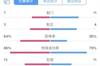 全场数据：西班牙射门数7-11落后德国，射正3-4