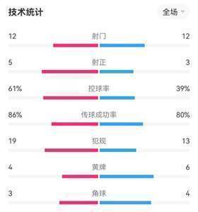 AC米兰2-2罗马全场数据：均12次射门，射正5-3，控球率六四开