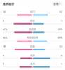 AC米兰2-2罗马全场数据：均12次射门，射正5-3，控球率六四开