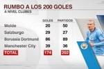 俱乐部生涯174球！哈兰德距职业生涯俱乐部200球还差26球！